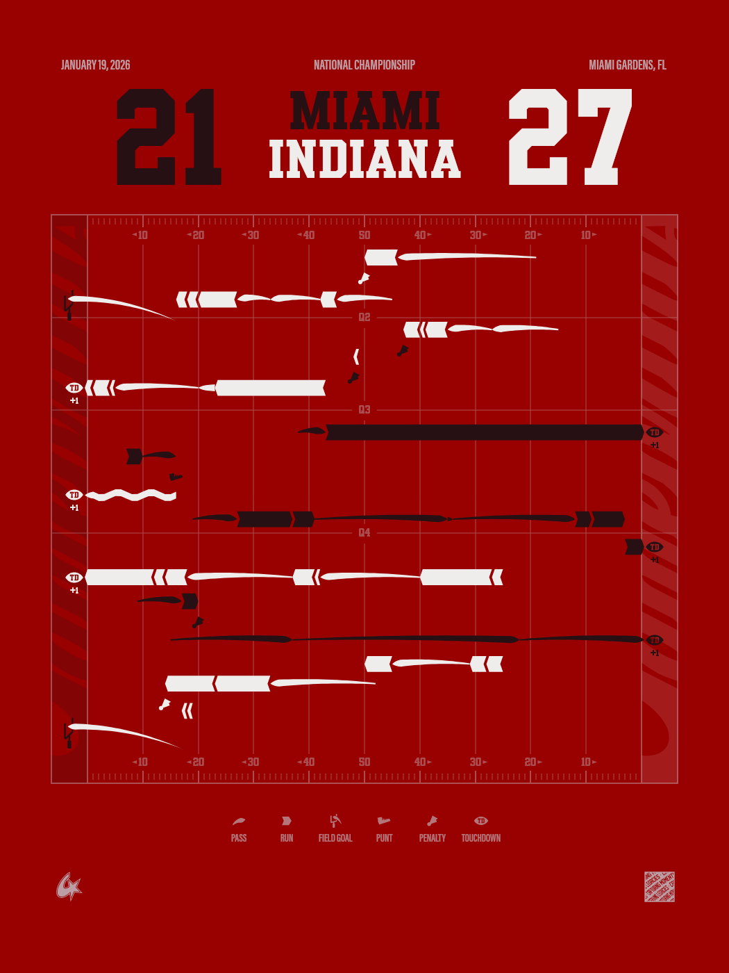 Miami Hurricanes vs Indiana Hoosiers