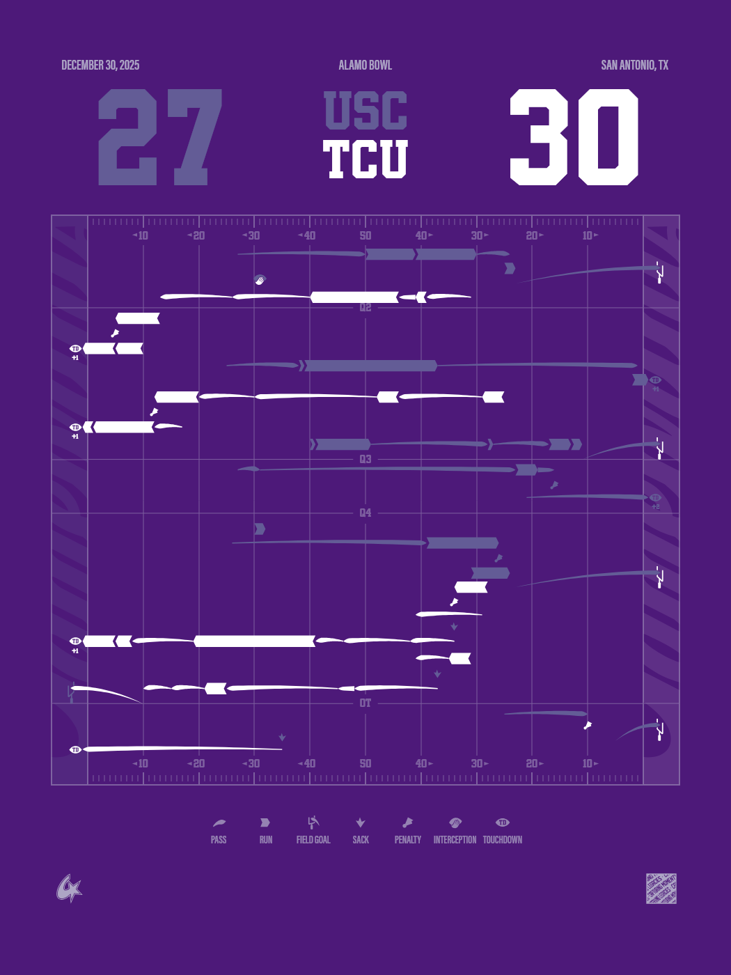 TCU Horned Frogs vs USC Trojans