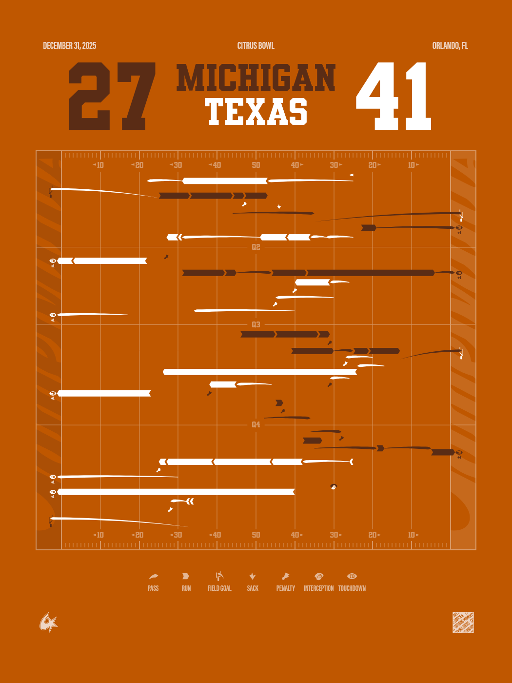 Michigan Wolverines vs Texas Longhorns