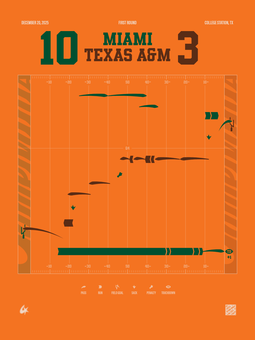 Miami Hurricanes vs Texas A&M Aggies