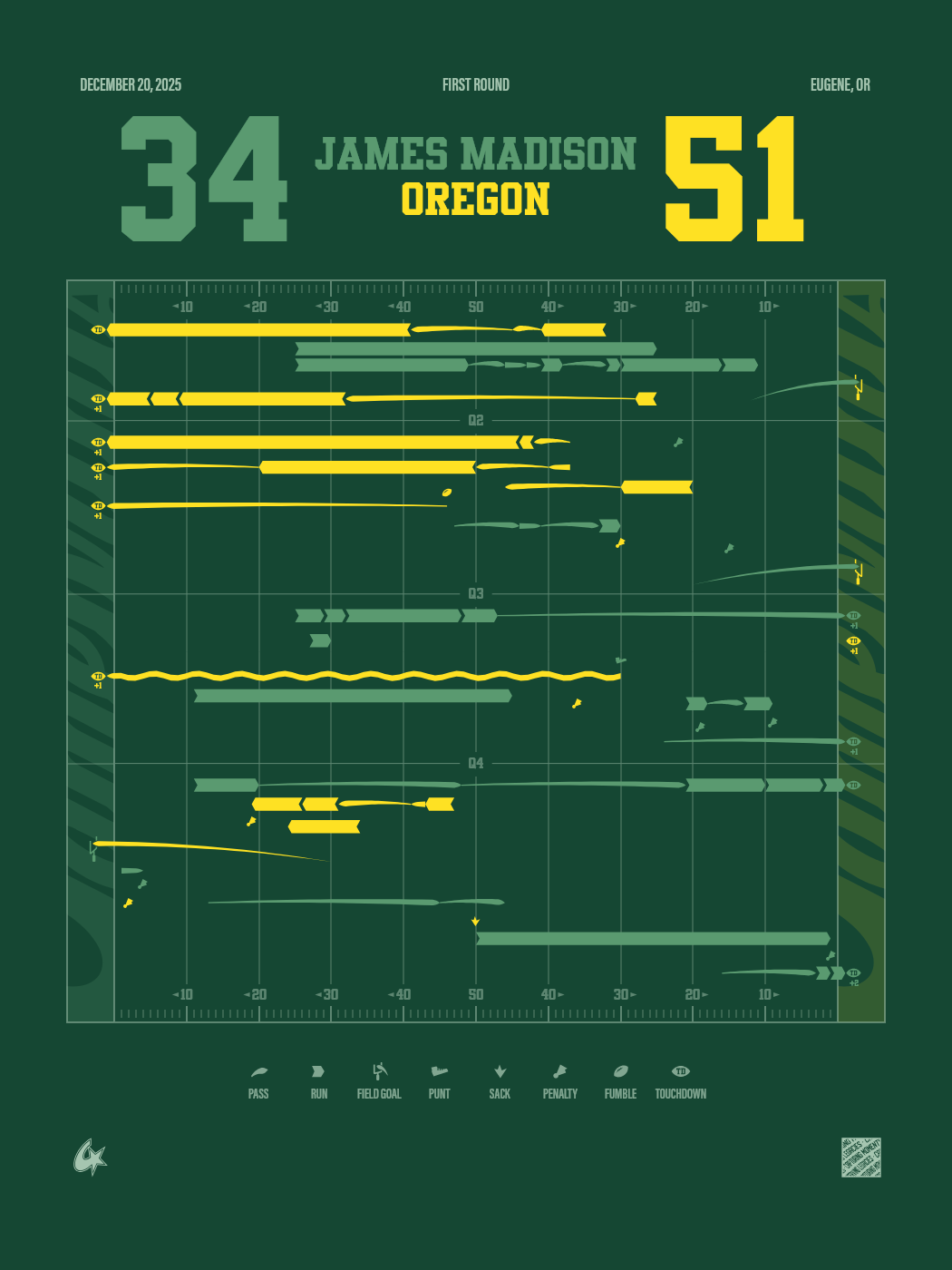 Oregon Ducks vs James Madison Dukes