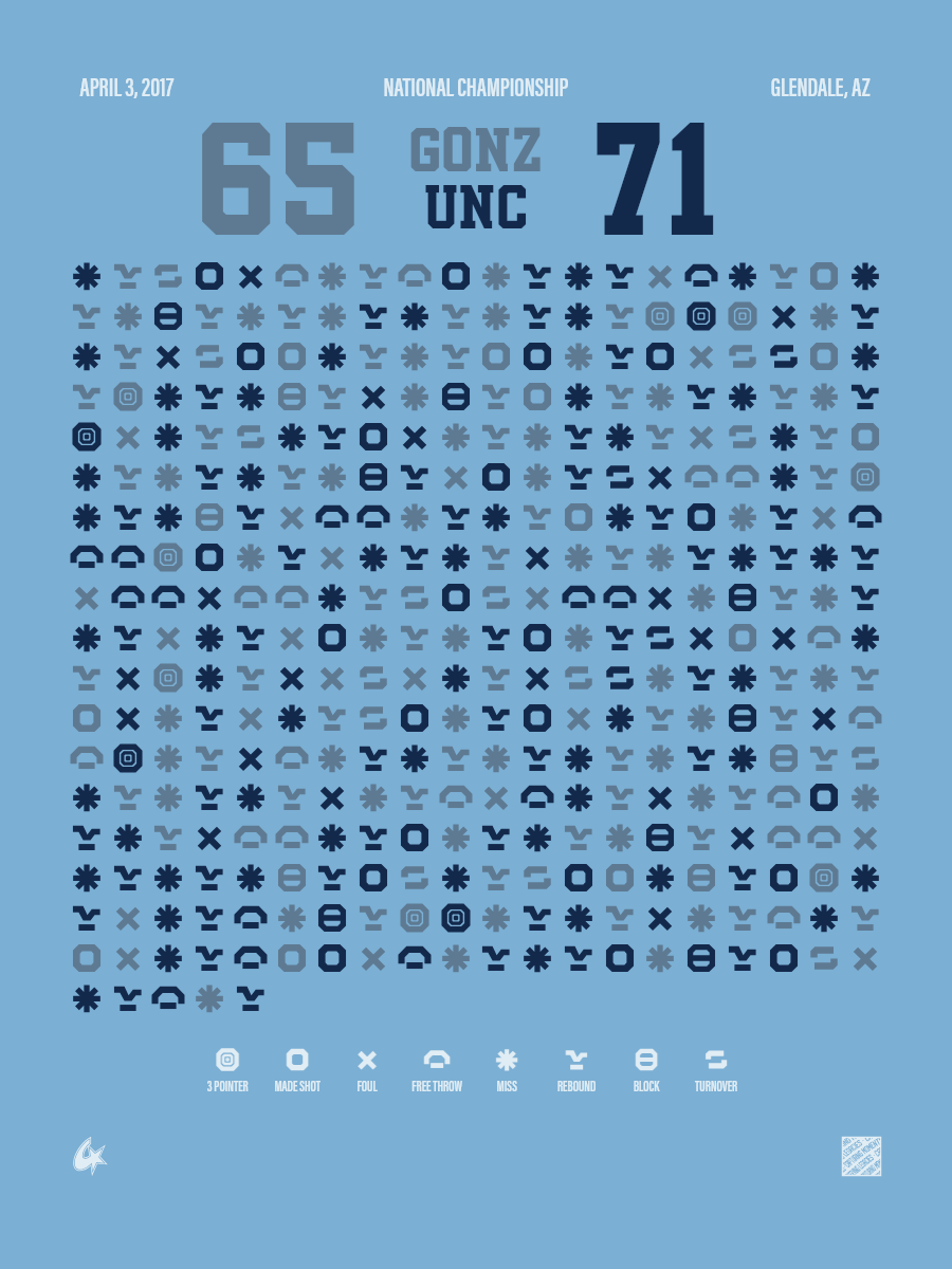 Gonzaga Bulldogs vs North Carolina Tar Heels