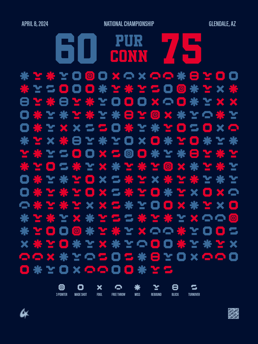 Purdue Boilermakers vs UConn Huskies