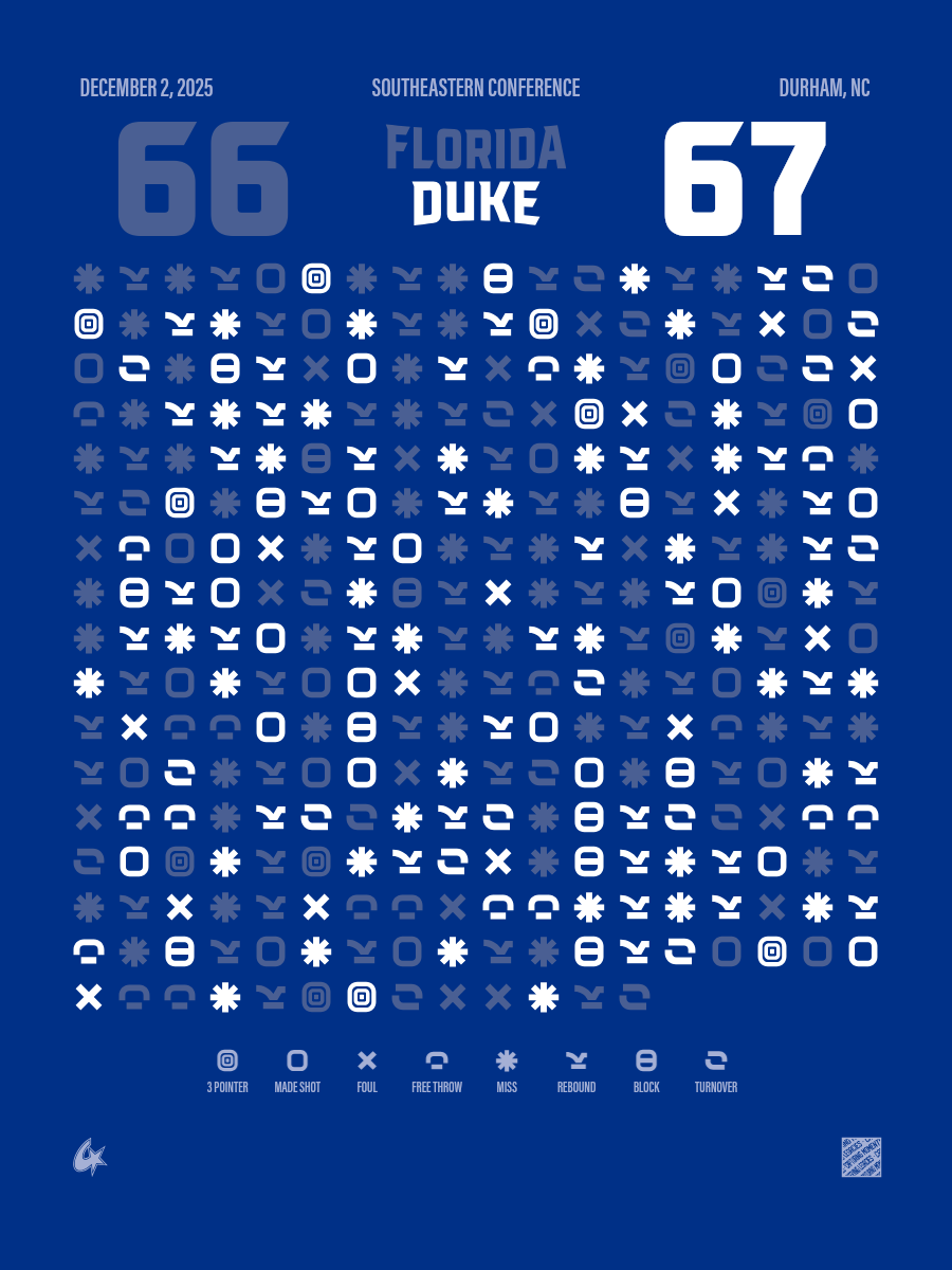 Duke Blue Devils vs Florida Gators