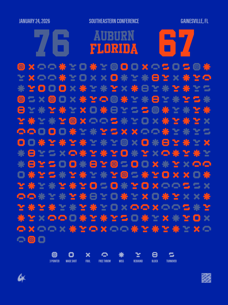 Florida Gators vs Auburn Tigers