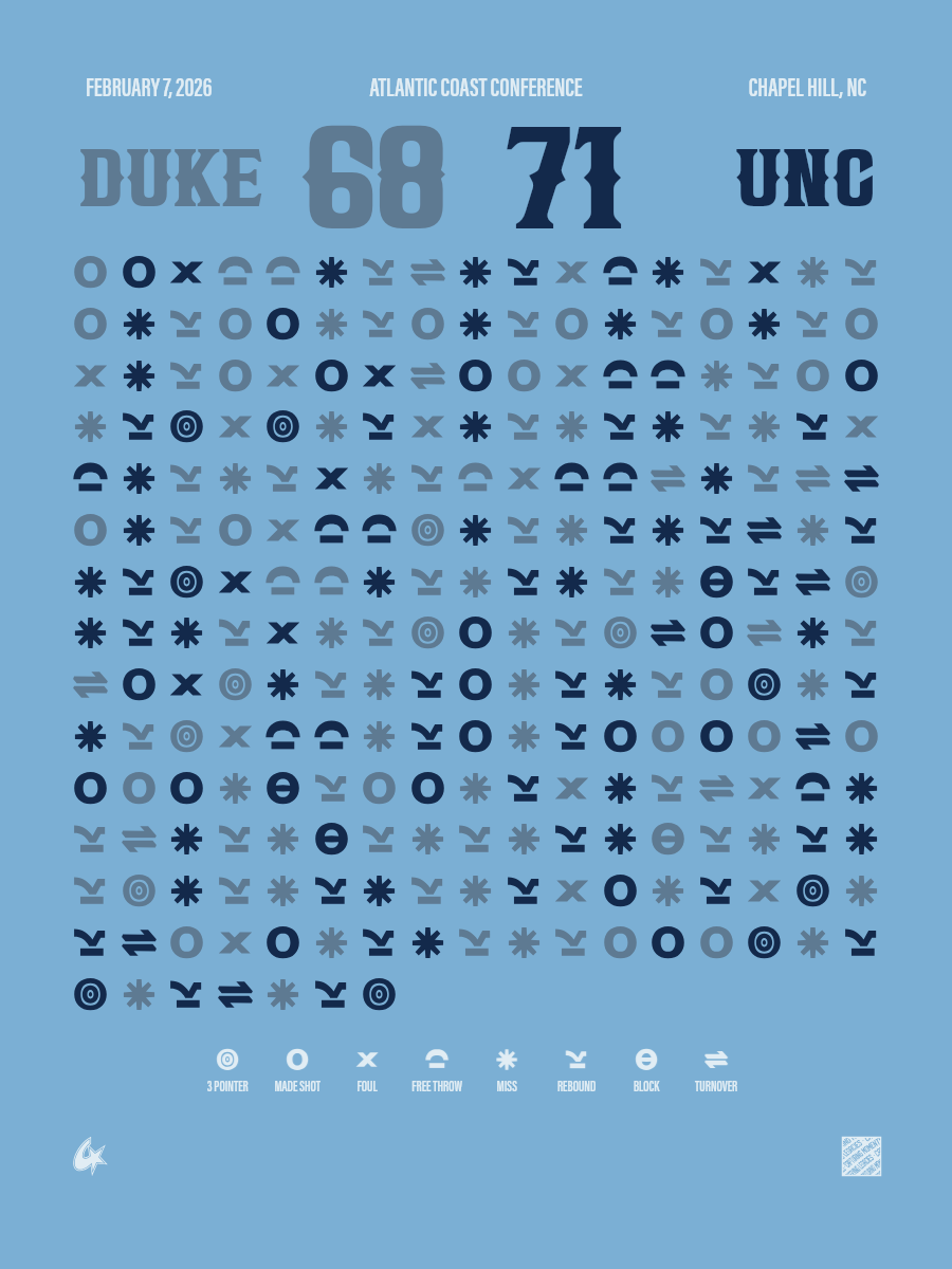 Duke Blue Devils vs North Carolina Tar Heels