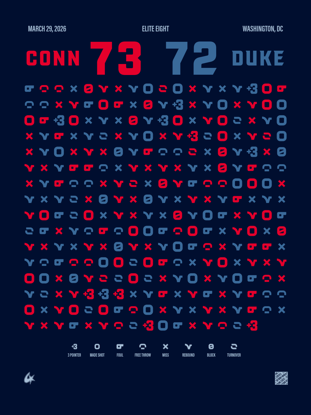 UConn Huskies vs Duke Blue Devils